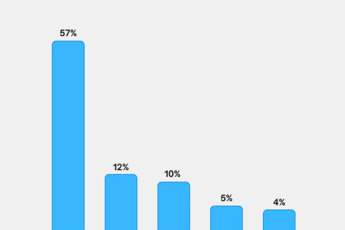 Récap 25 : Catégories les Plus Populaires