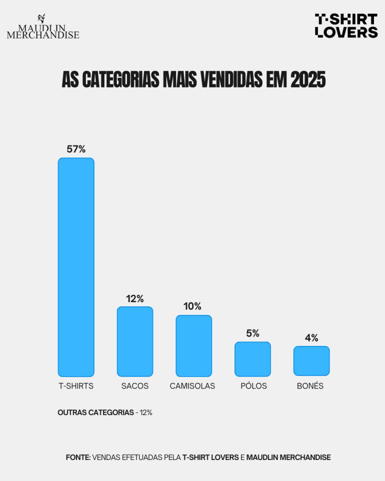 Récap 25 : Catégories les Plus Populaires