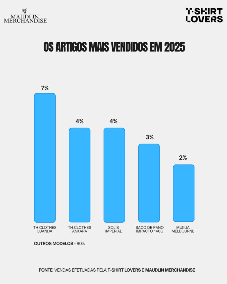 Recap 25: Artigos Mais Vendidos