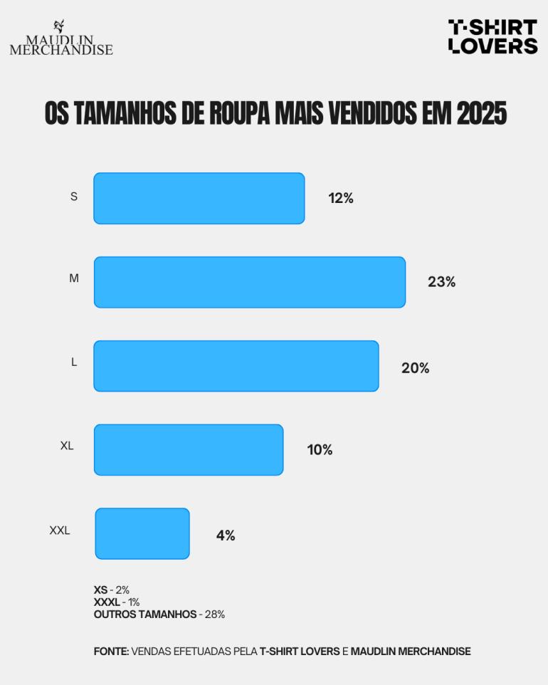 Recap 25: Tamanhos mais Vendidos